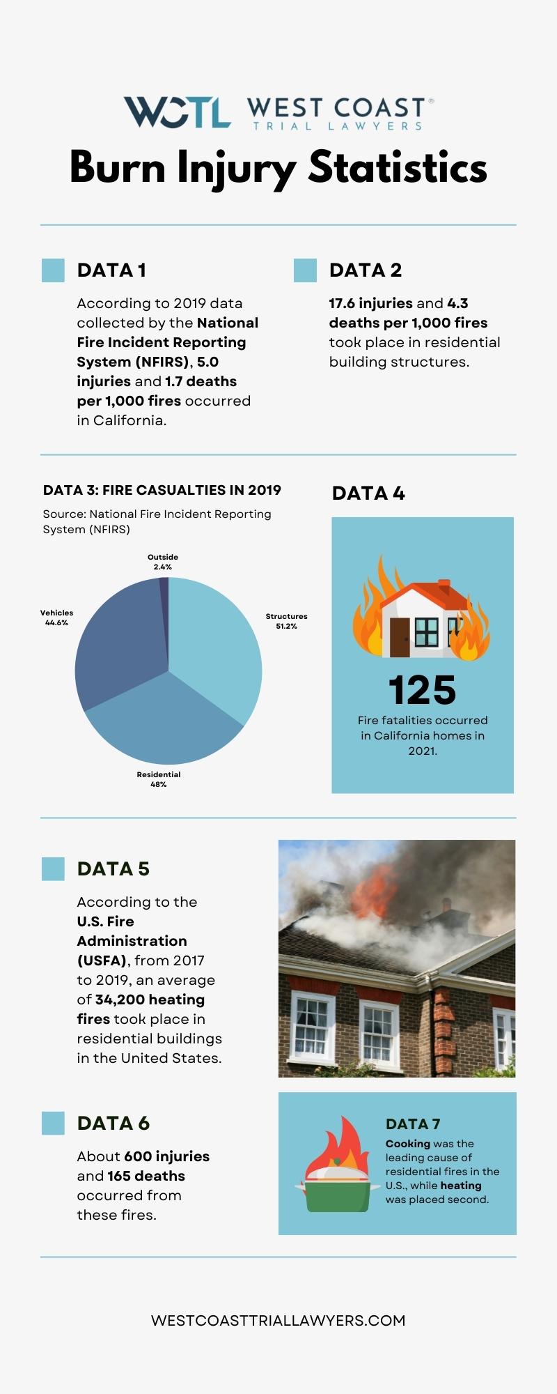 An infographic on burn injury statistics from the burn injury lawyers at West Coast Trial Lawyers.