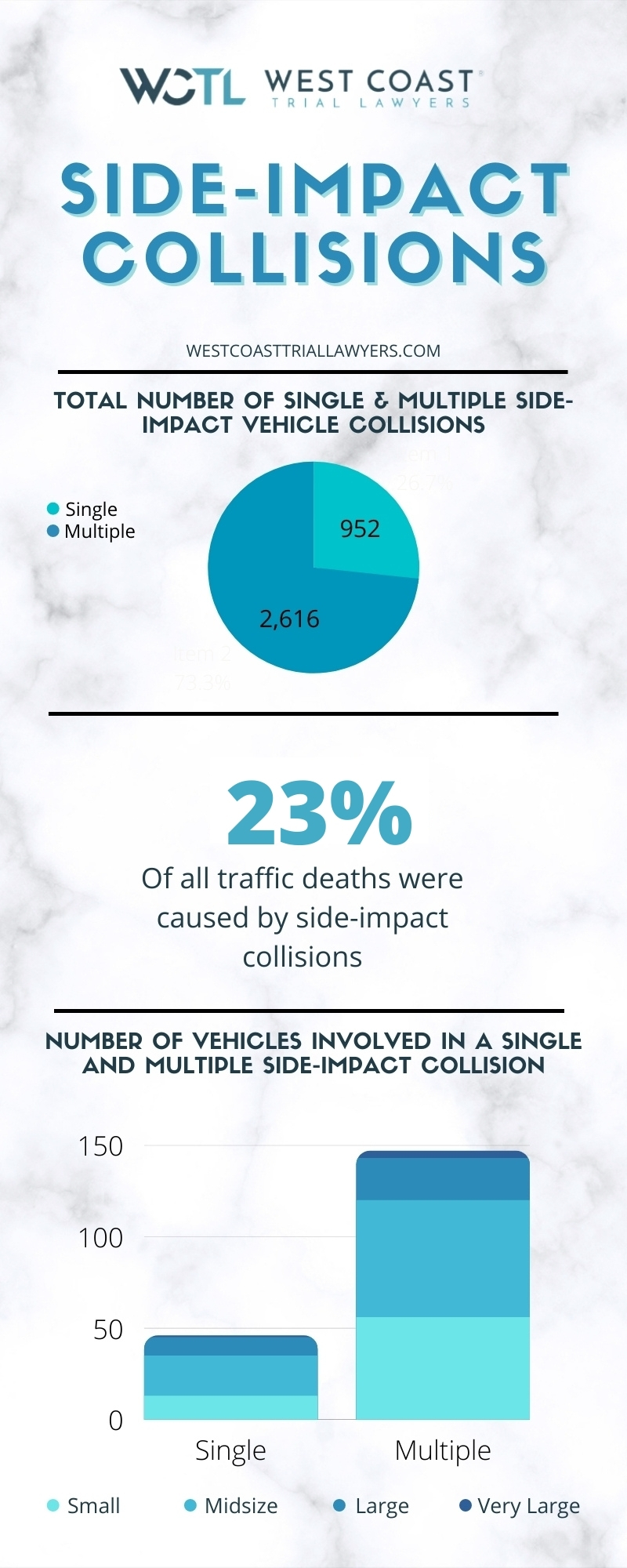 T-bone accident statistics and information