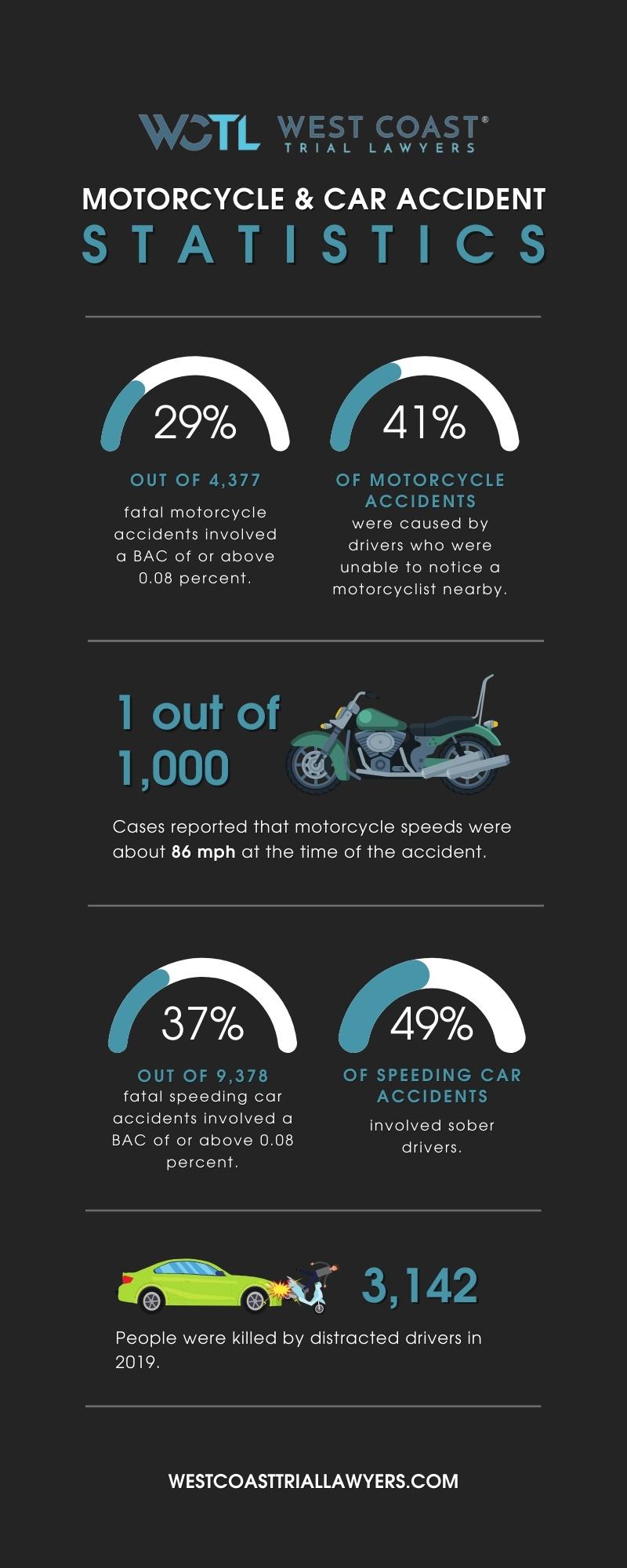 Motorcycle vs. car accident statistics infographic by West Coast Trial Lawyers
