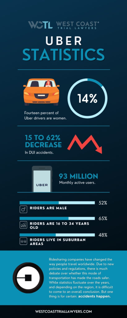 Uber accident statistics 2023